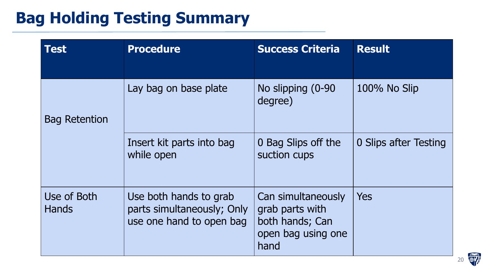 Bag holding test summary with retention and two-handed use results