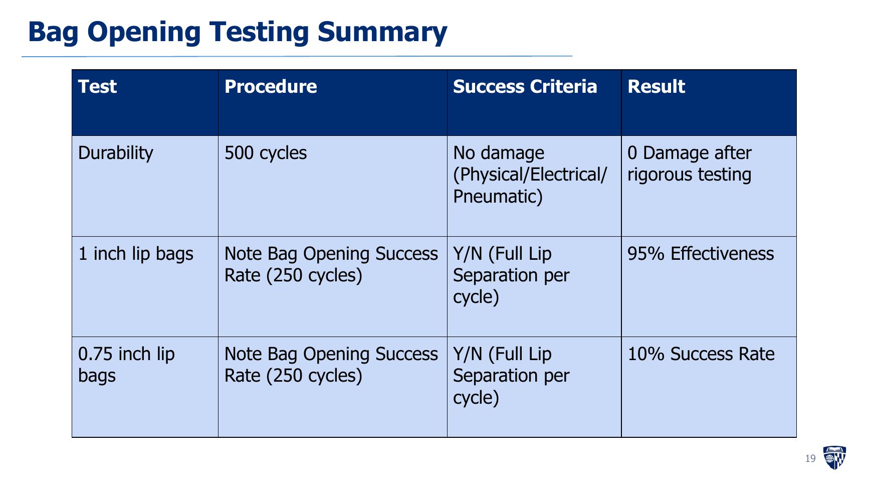 Bag opening test summary with durability and bag lip success results
