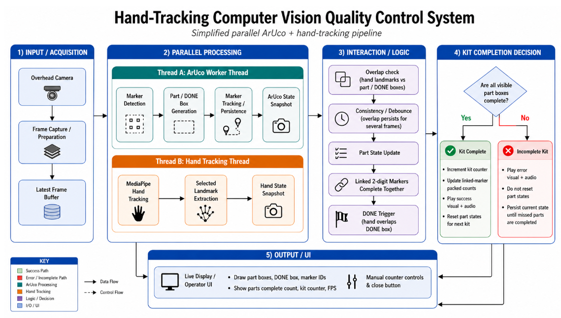 Parallel ArUco marker detection and MediaPipe hand-tracking pipeline leading to kit completion or missing-part feedback