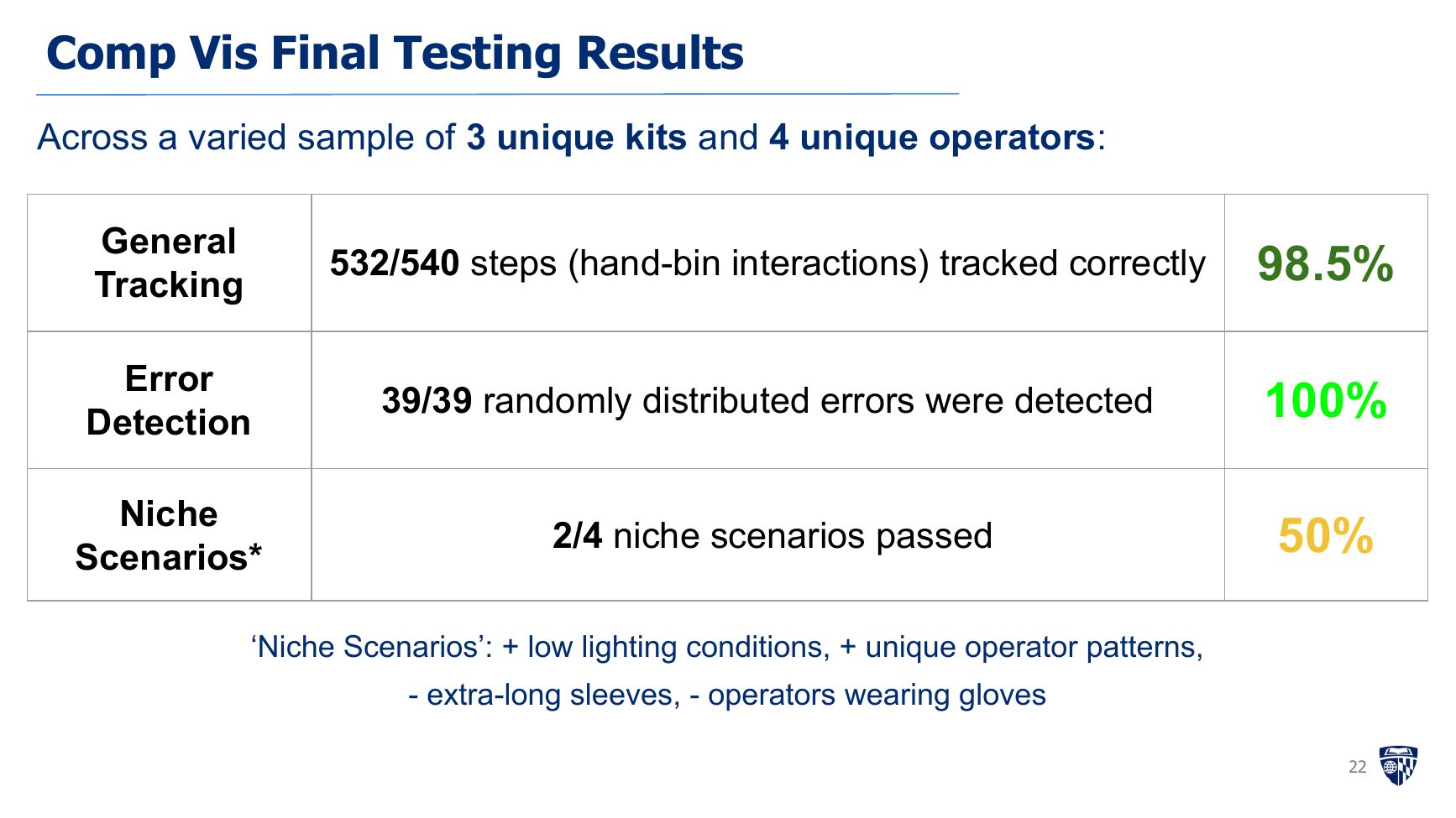 Computer vision final testing results showing tracking, error detection, and niche scenario performance