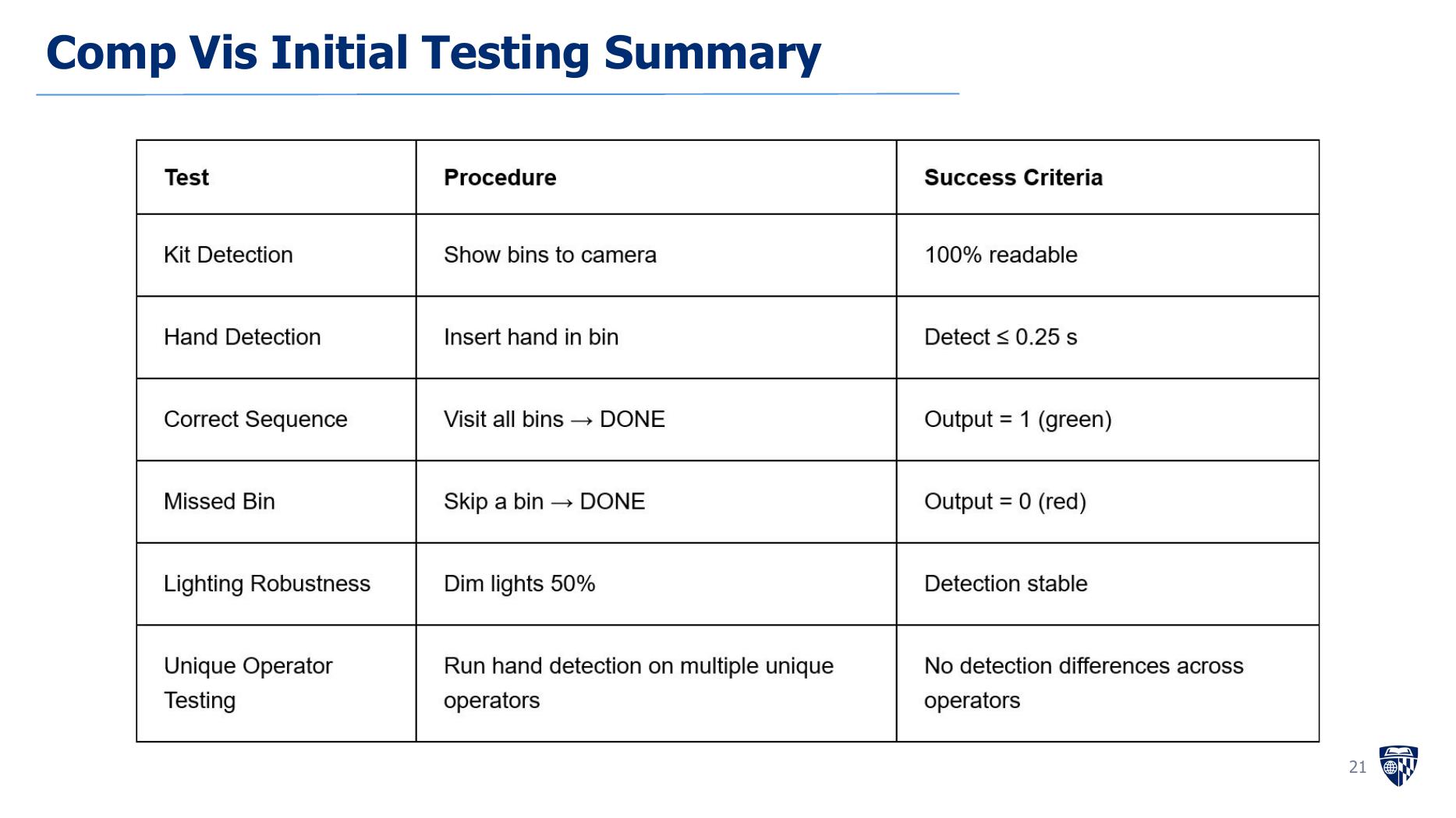 Computer-vision testing matrix covering kit detection, hand detection, sequence validation, lighting, and multiple operators