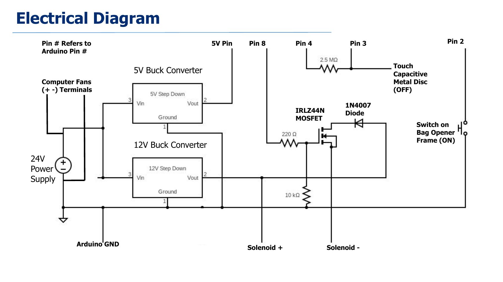 Electrical diagram for the power supply, buck converters, Arduino inputs, MOSFET, solenoid, and capacitive touch control