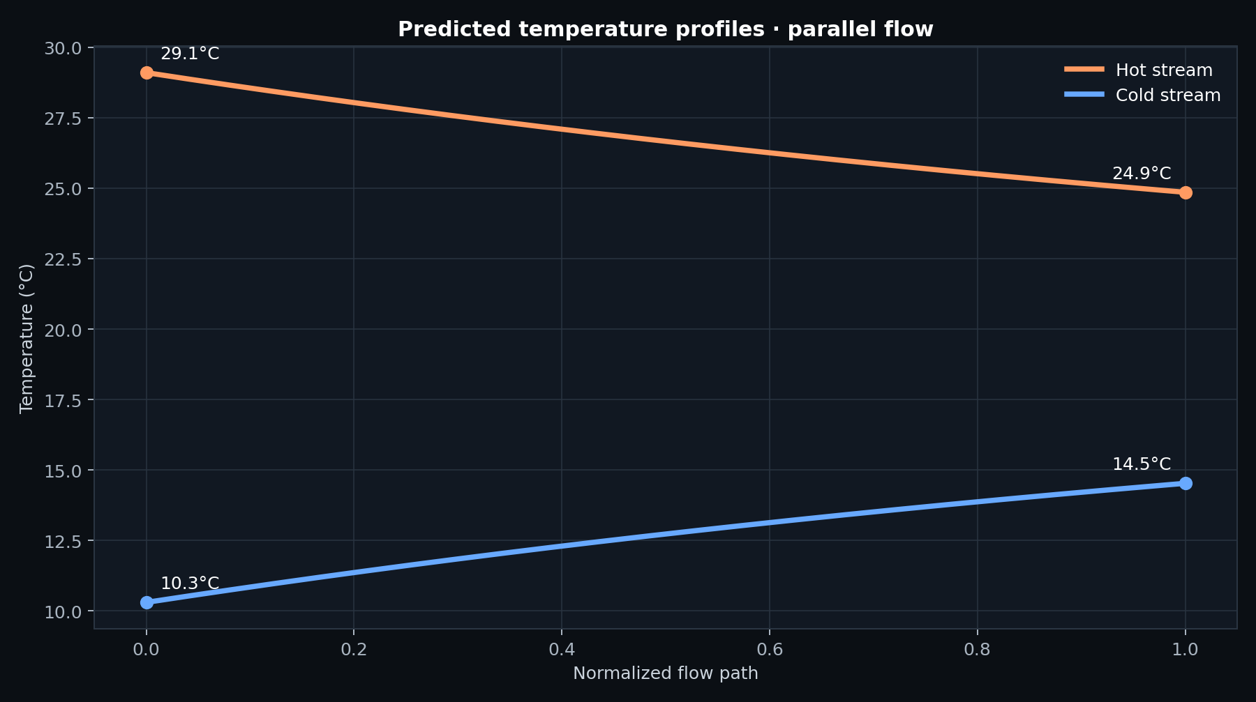 Predicted hot and cold temperature profiles along the parallel-flow heat exchanger