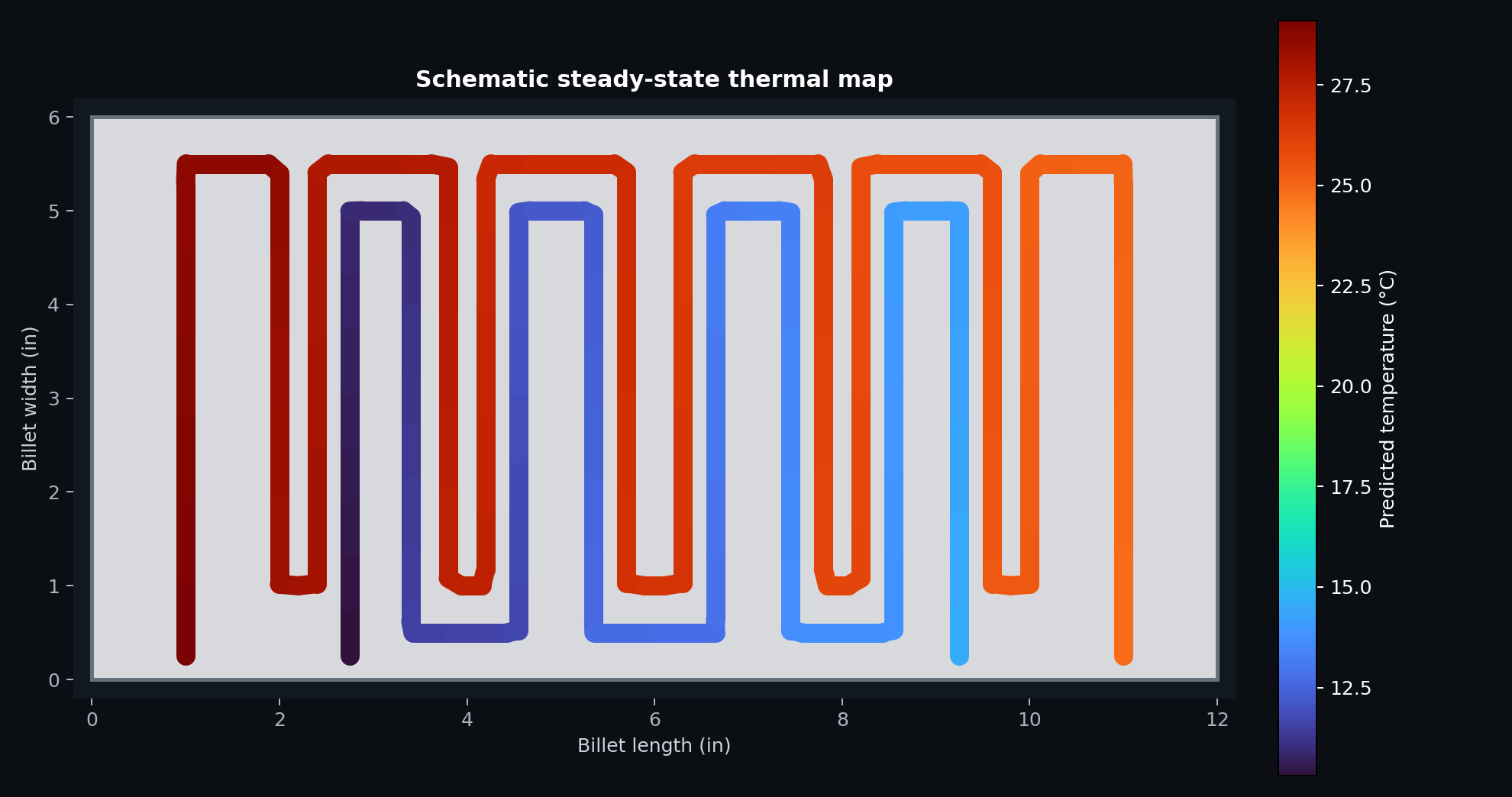 Schematic thermal map of the hot and cold serpentine channels